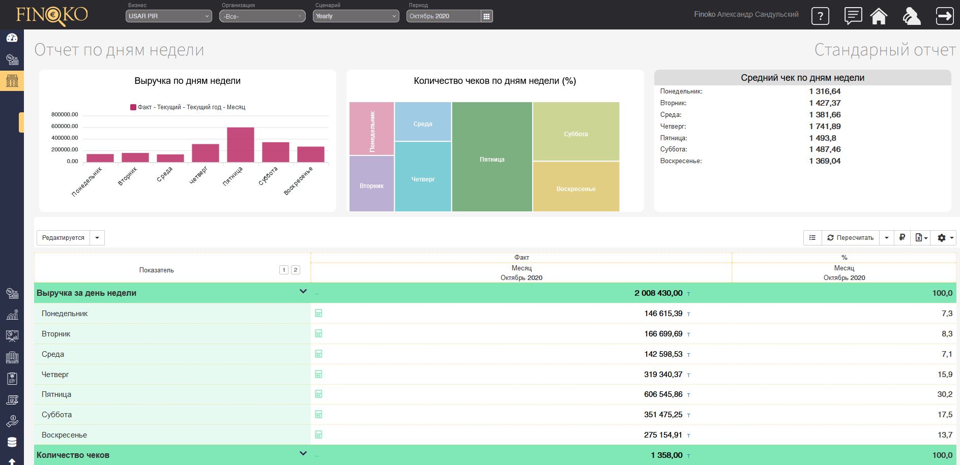 Продажи ресторана по дням недели